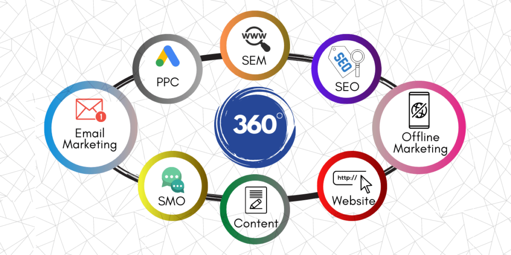 360-degree marketing